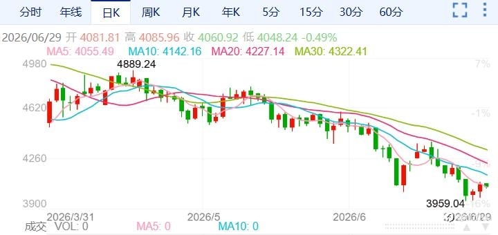 ZFX山海证券：金价周线四连阴！