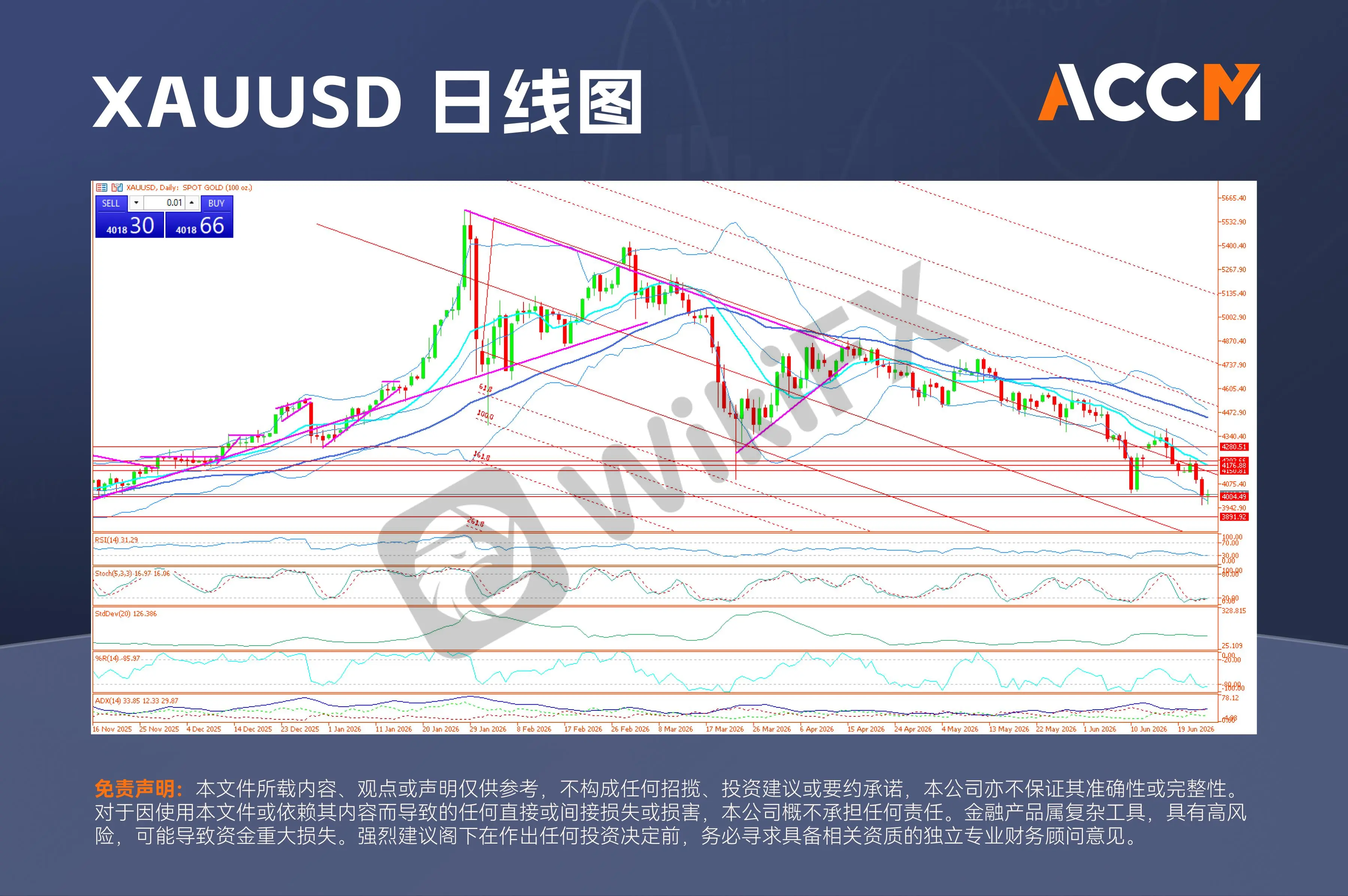 ACCM:华尔街涨跌互现，PCE通胀符合预期，黄金力守4000美元关口