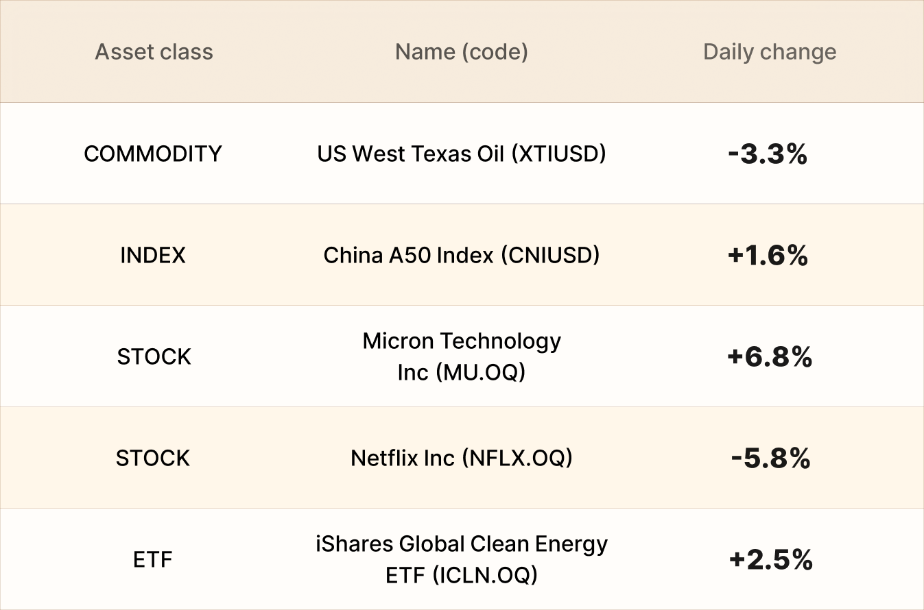 EBC Markets Briefing | HK stocks lose out amid global AI hunger