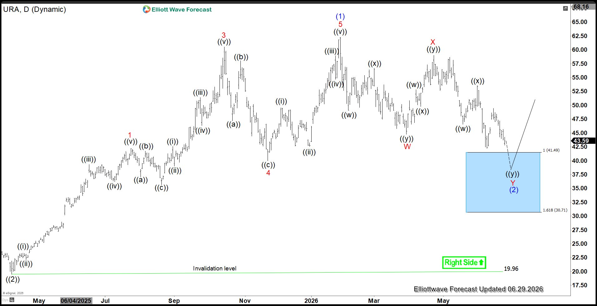 Uranium Miners ETF (URA) Near Support at $37 - $41