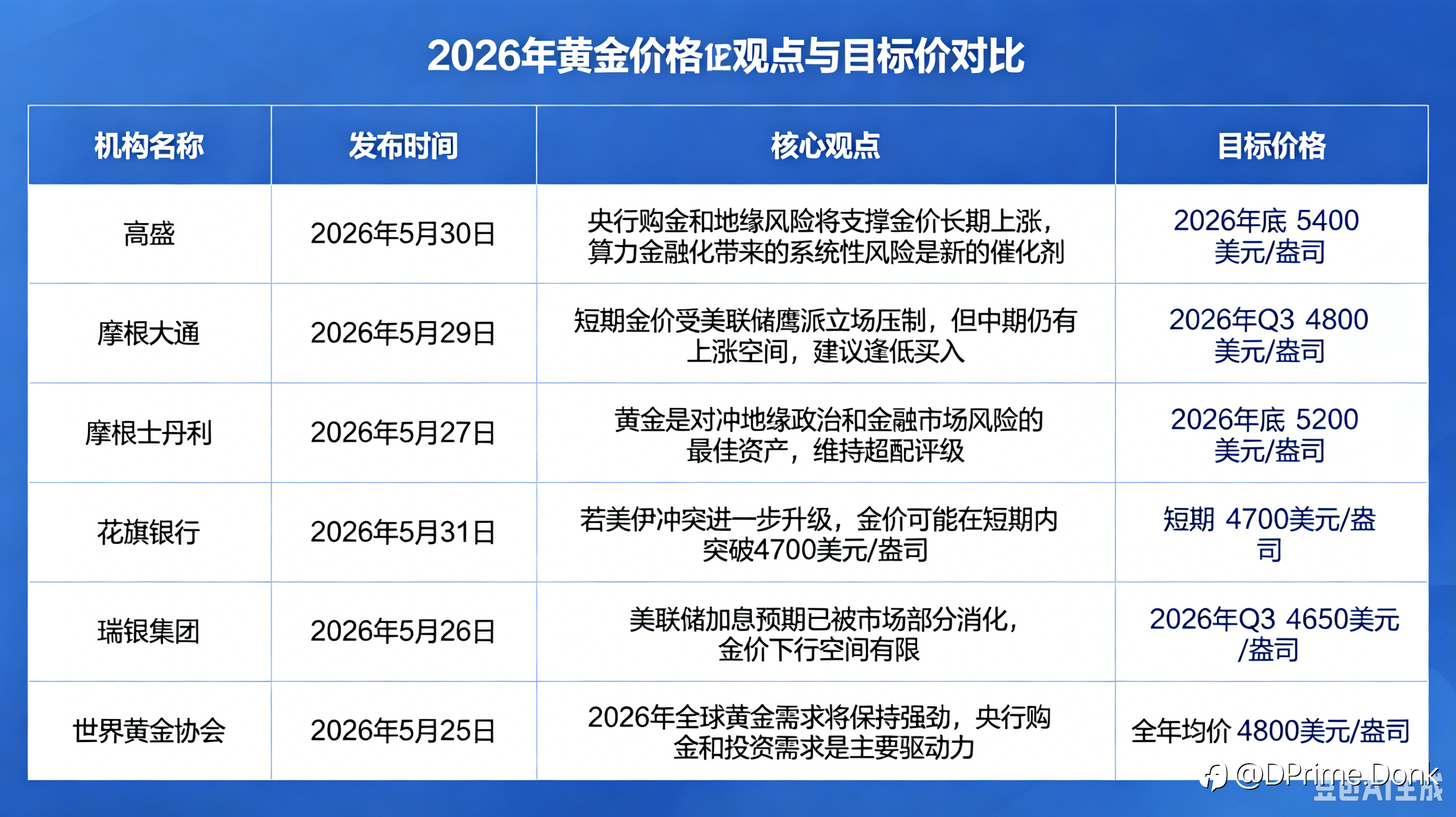 2026 年 6 月黄金市场变盘趋势深度分析报告