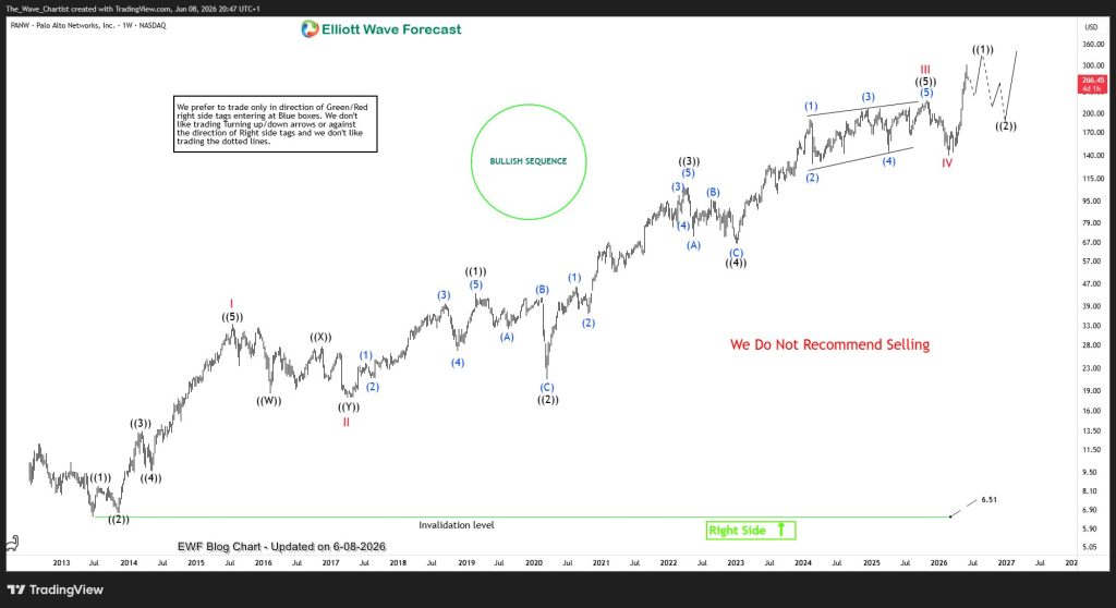 PANW Elliott Wave Analysis Signals Further Upside Potential