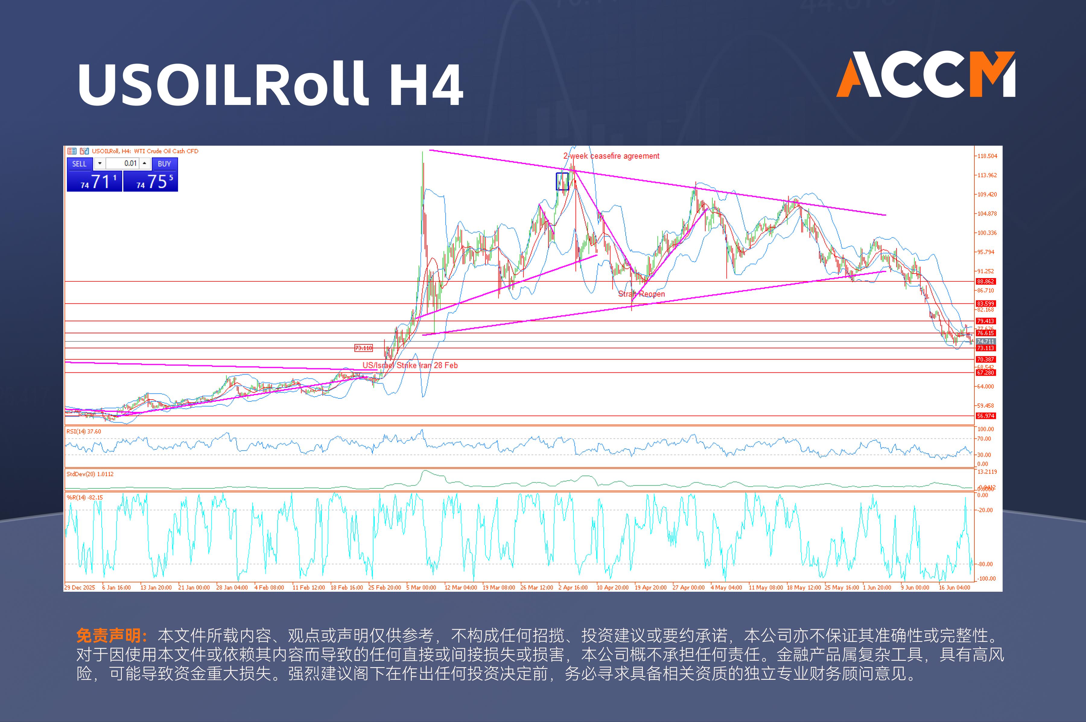 ACCM:WTI原油暴跌4%，美元指数创16个月新高