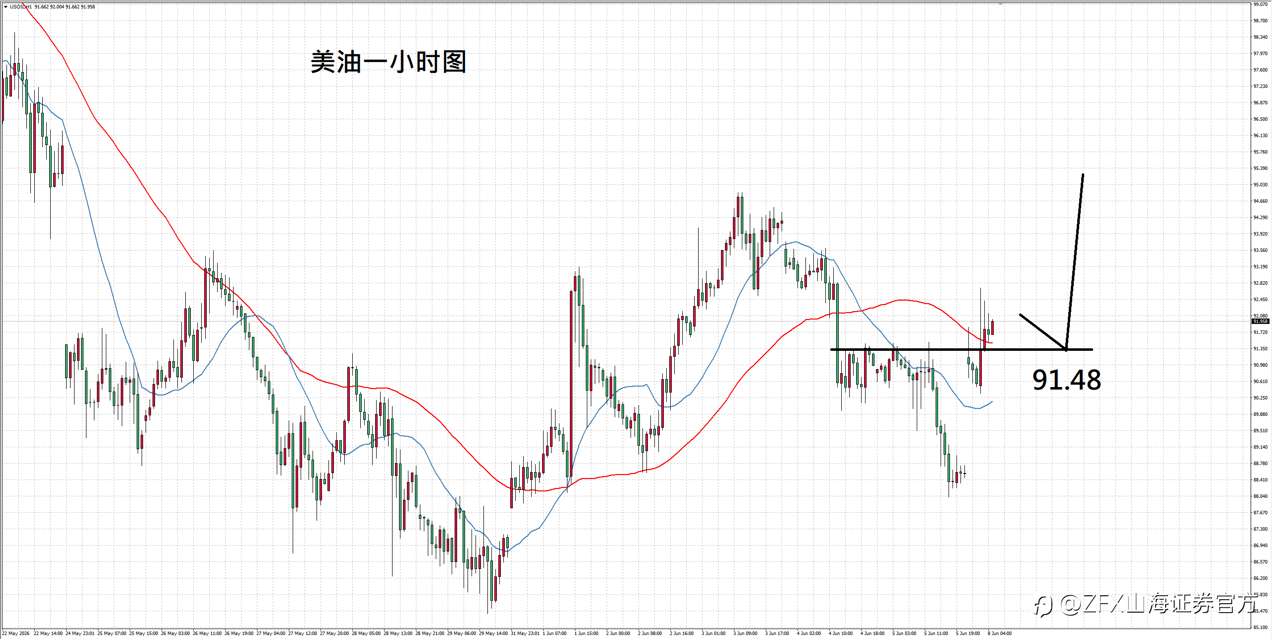 ZFX山海证券汇评:6.8就业状况大好,引爆黄金卖压