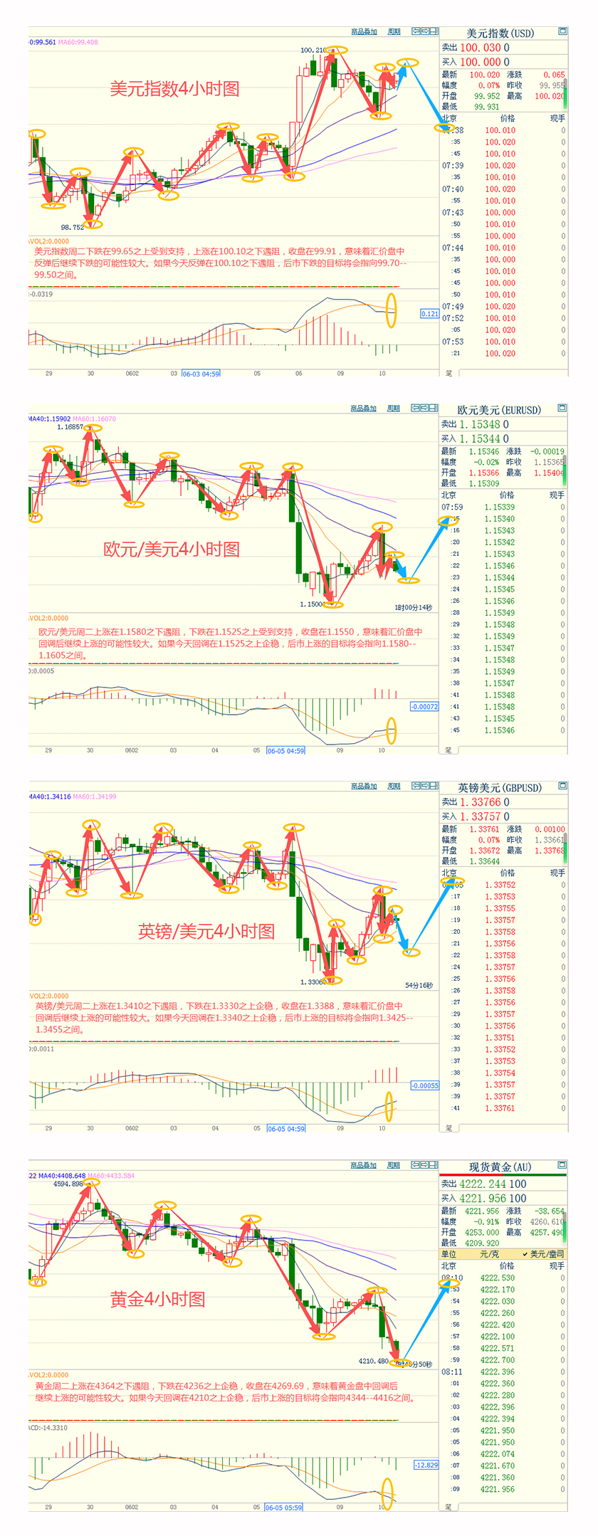 CWG资讯：中东停火局势脆弱，美元周二先跌后涨；金价触及两个月最低，油价触及七周最低