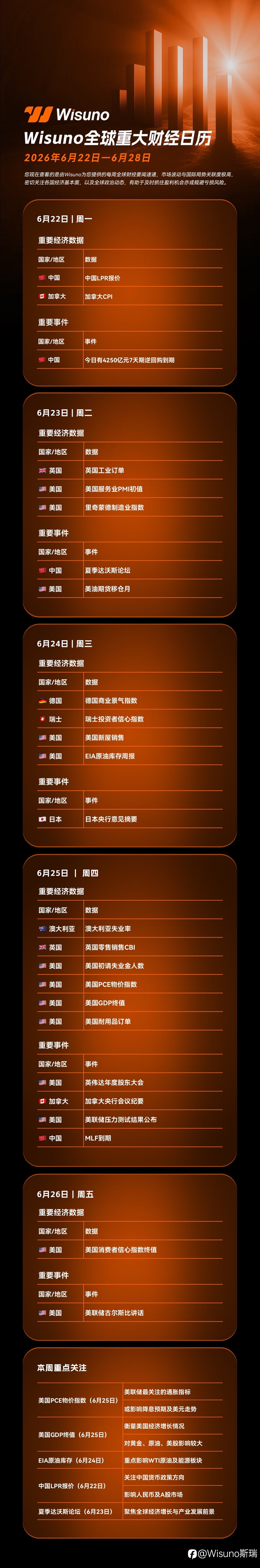 【Wisuno重大数据事件日历】本周五大焦点来袭：PCE、GDP、鲍威尔讲话、中国LPR、夏季达沃斯！