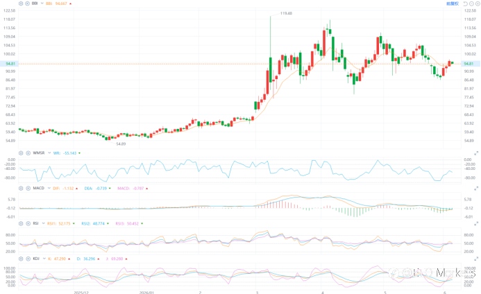 ETO Markets 原油日报|美众议院限制对伊动武,WTI 原油涨超 3% 后回落至 95.44