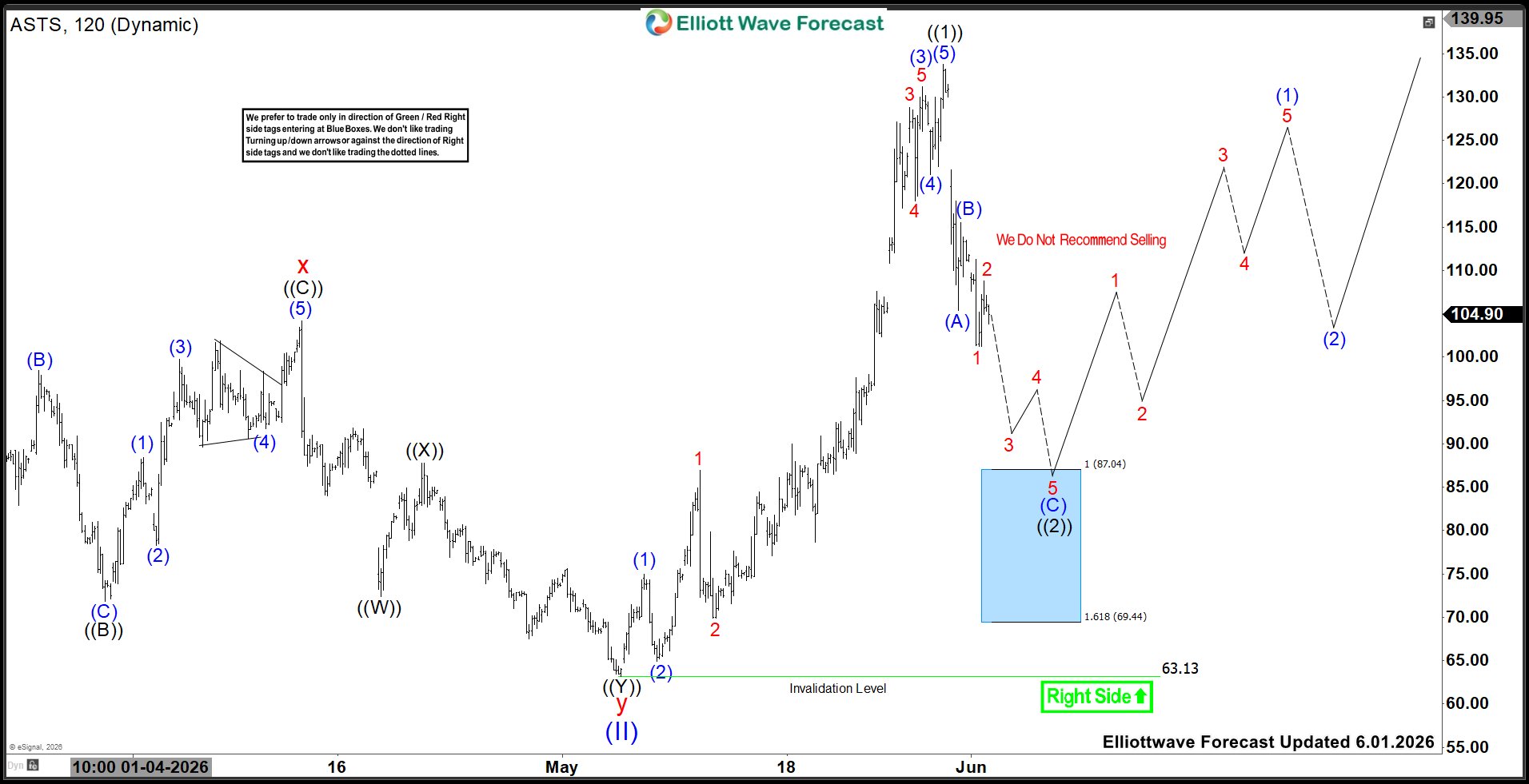 ASTS Forecast: Buyers Look To Buy Between $87.04 - $69.44 Area