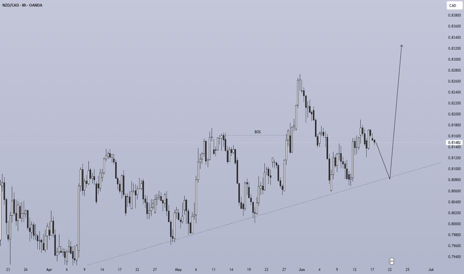 NZDCAD H8