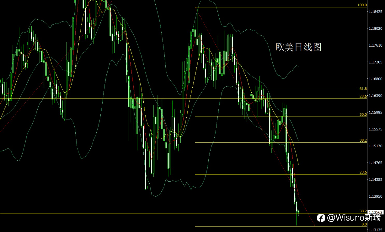 【Wisuno斯瑞市场分析】黄金跌破关键支撑！金银油集体承压，今晚PCE或引爆新行情