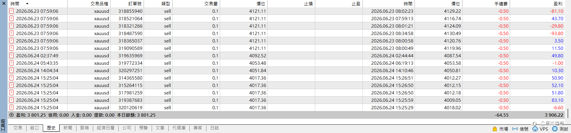 一次一單+黃金突破!