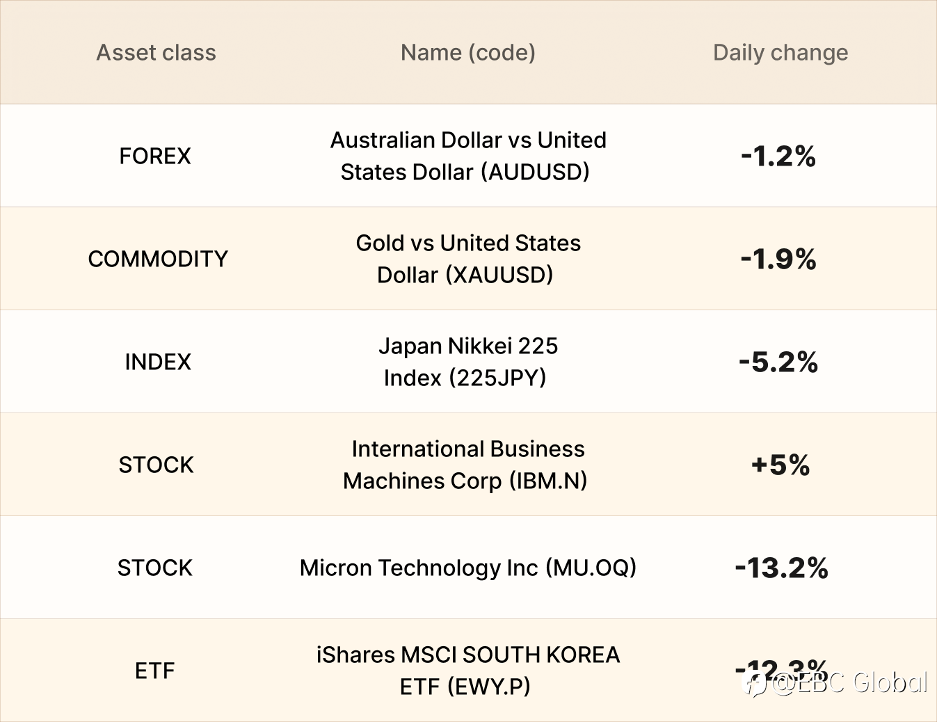 EBC Markets Briefing | Bullion trends lower on stronger US dollar
