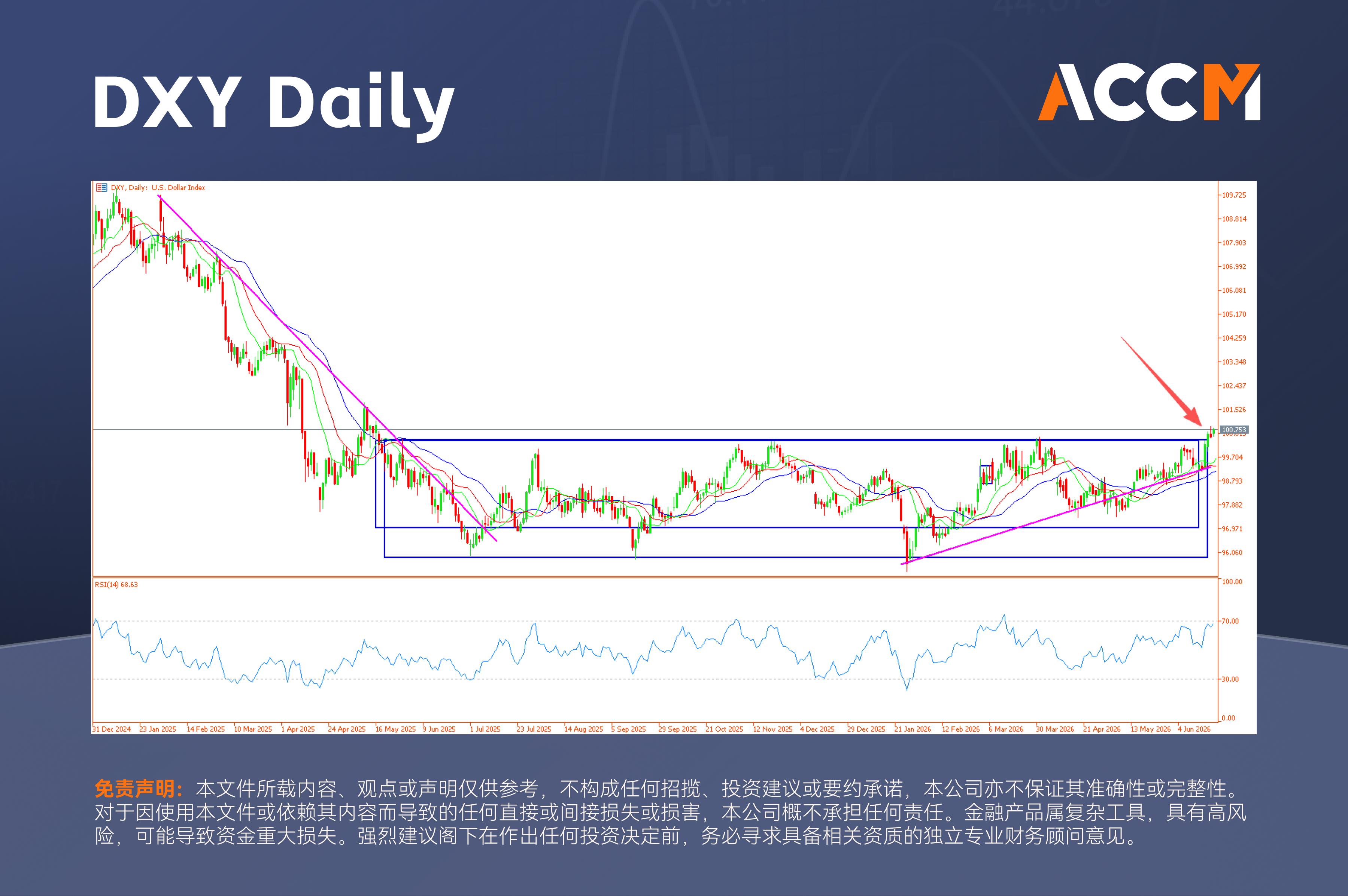 ACCM:WTI原油暴跌4%，美元指数创16个月新高