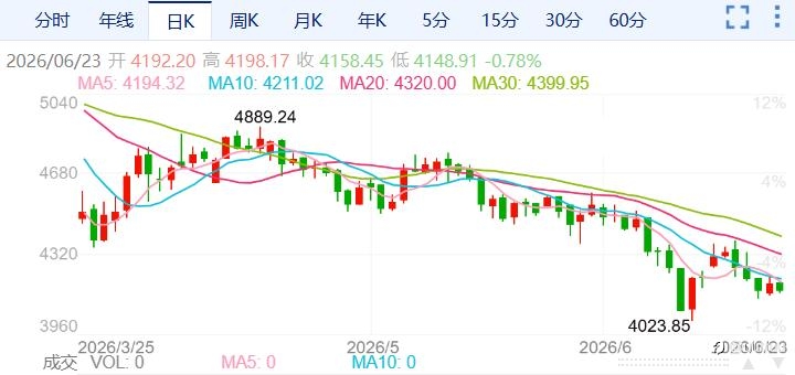 ZFX山海证券:金价低位反弹!