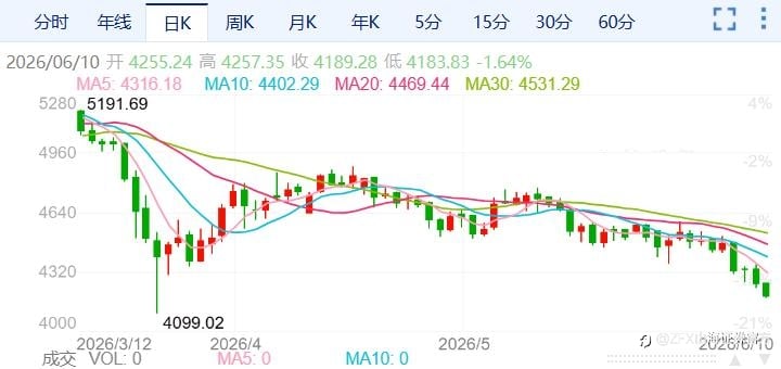 ZFX山海证券：金价续跌逼近4200！
