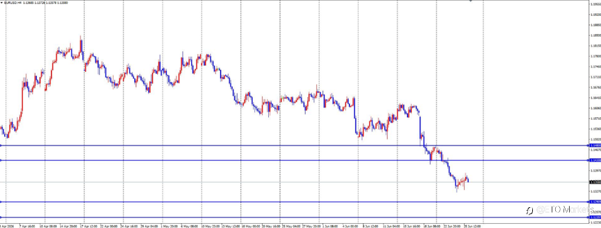 ETO Markets 每日汇评｜黄金反弹至 4045 后回落，欧美横盘于 1.1363，镑日 213.7 附近承压