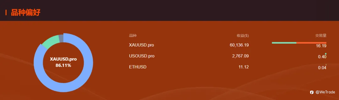12,582%封神纪录诞生!WeTrade 2026百万美金交易大赛第一赛季荣耀收官