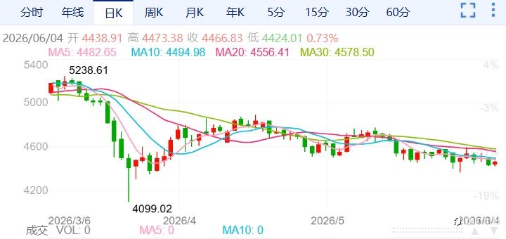 ZFX山海证券：金价持续下跌！