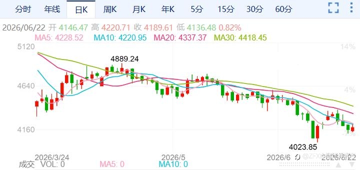 ZFX山海证券：黄金决战4000美元大关！