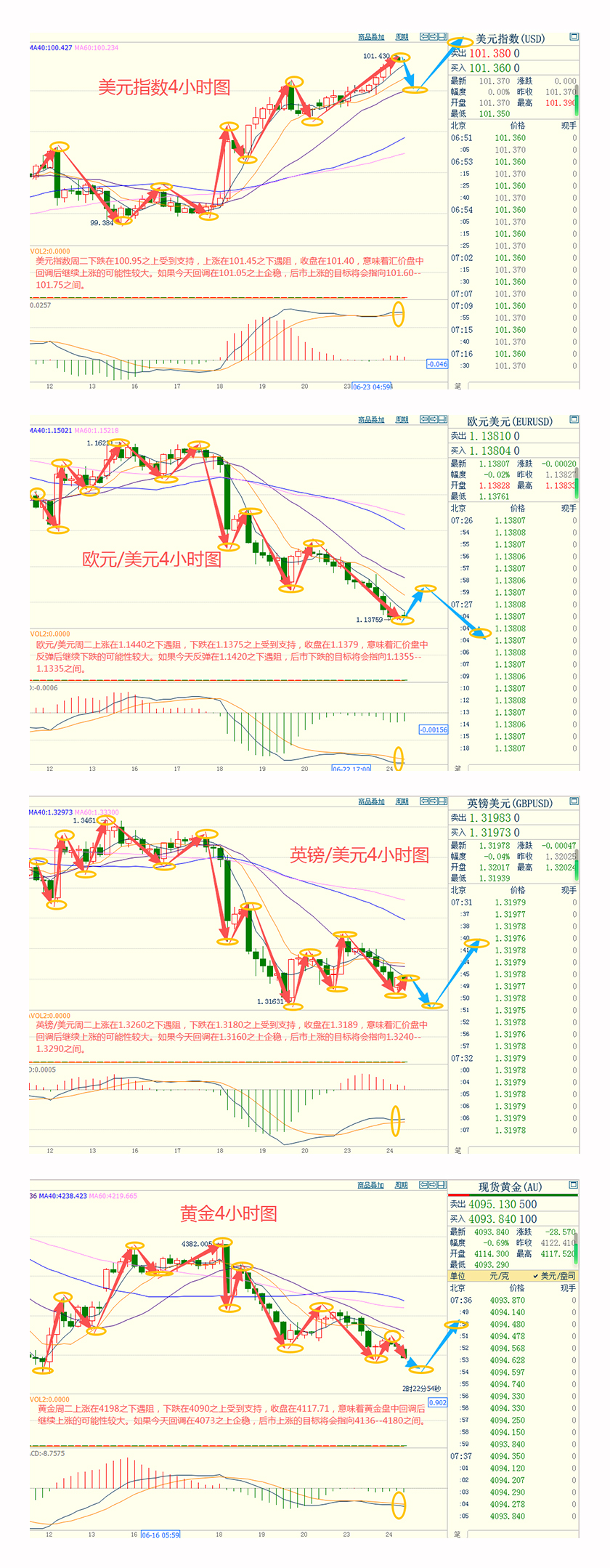 CWG资讯：美国加息预期持续升温，美元周二升至逾一年最高；金价寻找4000关口支持，国际原油延续跌势
