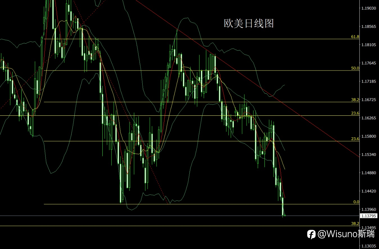 【Wisuno斯瑞市场分析】双阴夹阳确认！黄金空头全面回归，白银临近破位警报
