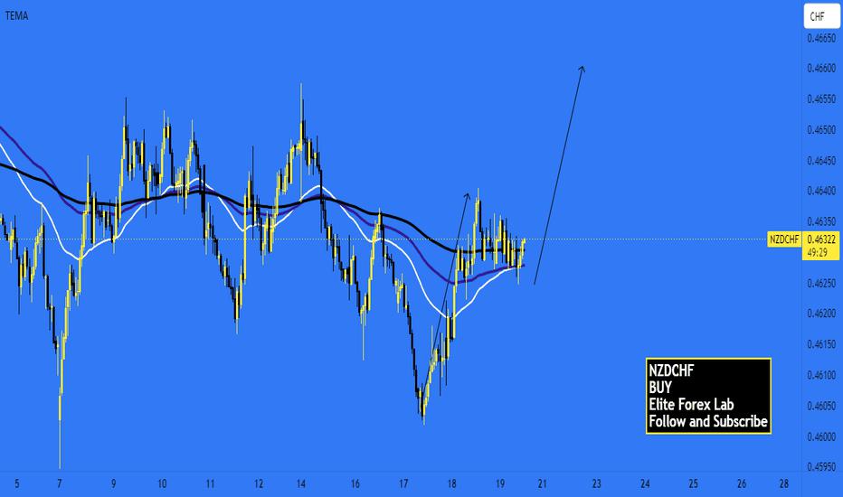 NZDCHF - Long Position