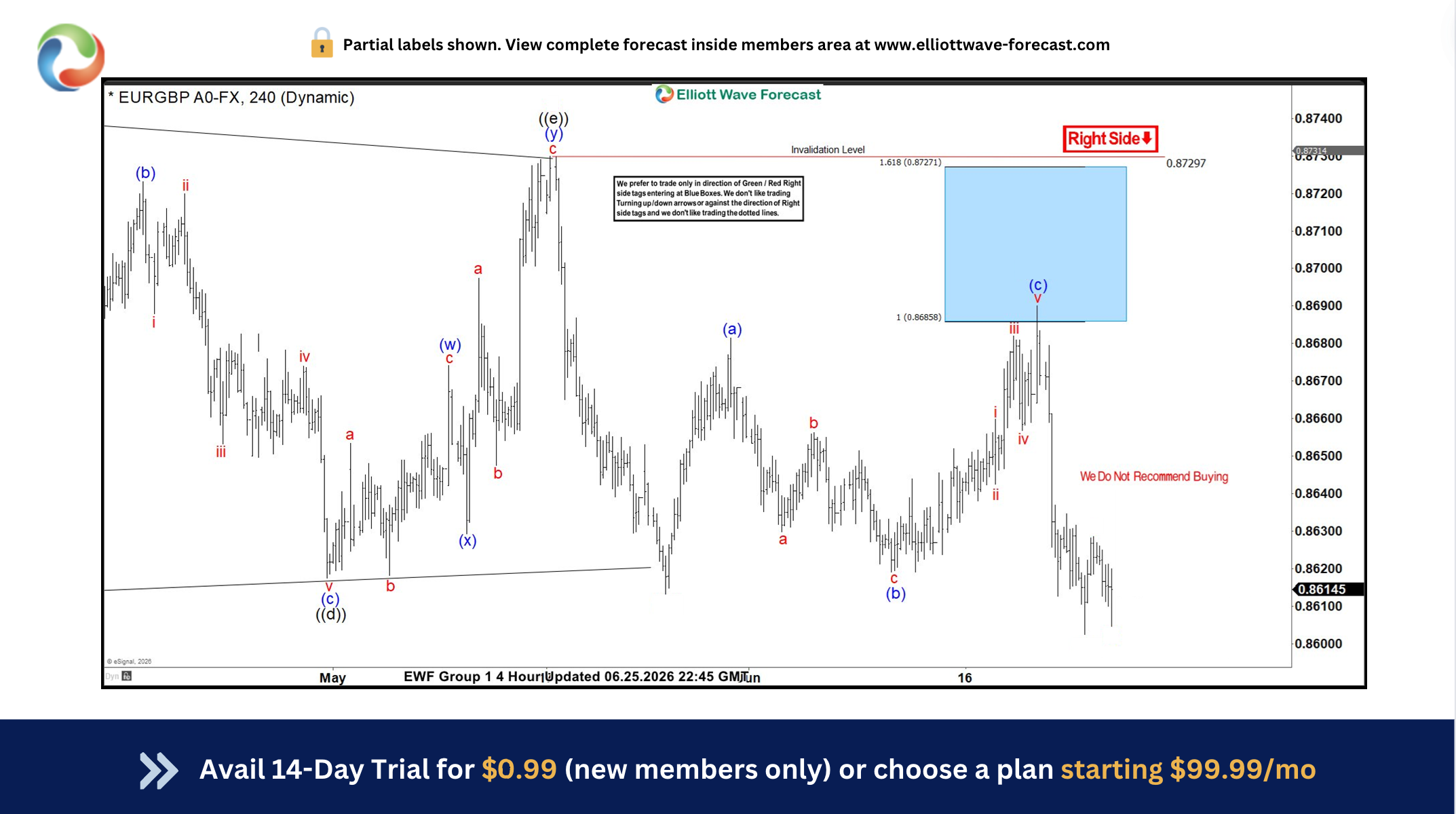EURGBP: Sells Off From Extreme Area (Blue Box)