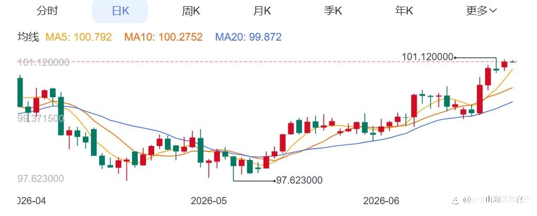 ZFX山海证券:金价低位反弹!
