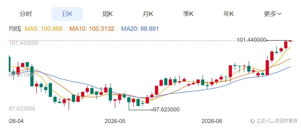 ZFX山海证券:金价退守4100美元关口!