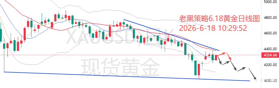 老黑策略：6.18外汇、黄金、原油分析策略