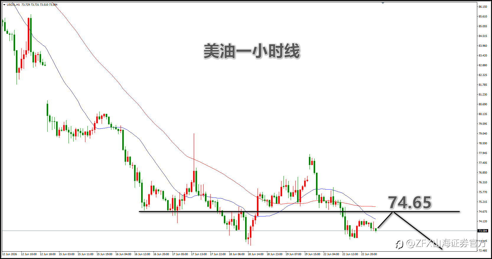 【ZFX山海证券汇评】6.23解除原油限制，油价再度走弱