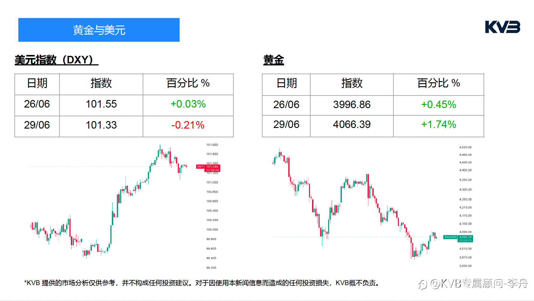 今日6.29周一｜市场分析｜🚨 黄金突然转跌！停火利好失效？真正压垮金价的并不是中东局势！