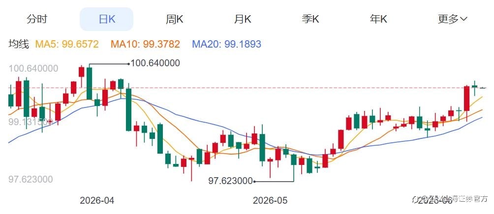 ZFX山海证券:金价探底回升!