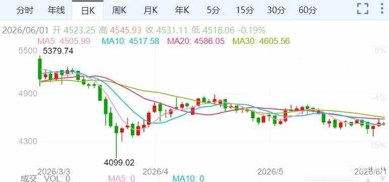 ZFX山海证券：金价小幅低开！