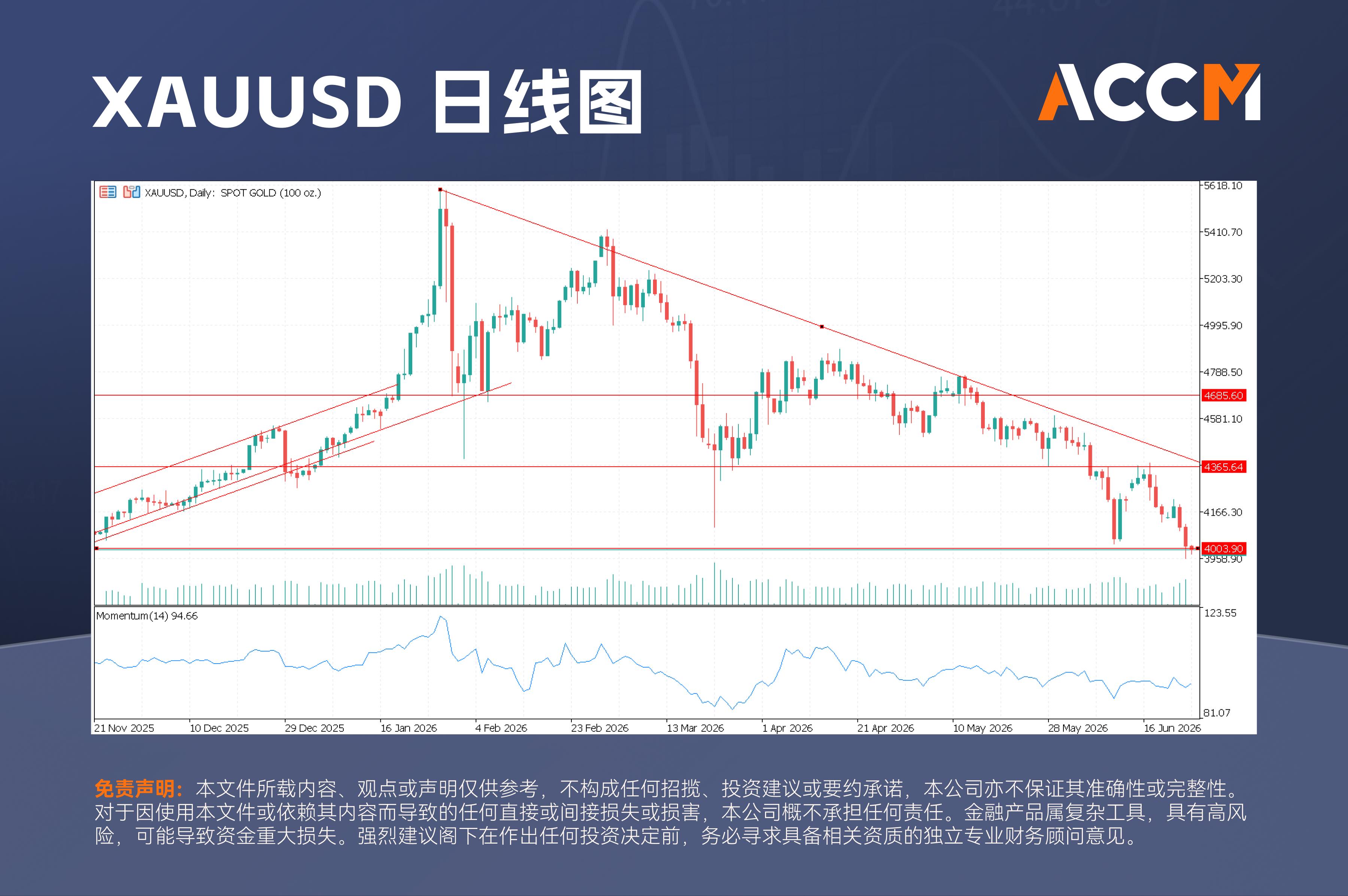 ACCM:房地产并购推动英国富时100指数收高，黄金失守4000美元关口