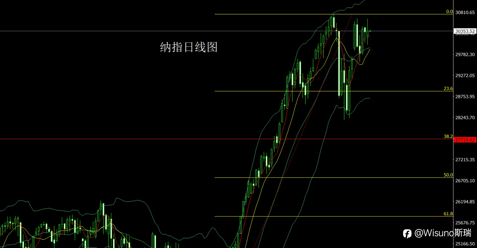 【Wisuno斯瑞市场分析】 黄金冲高回落显压力,金银短线或迎调整!