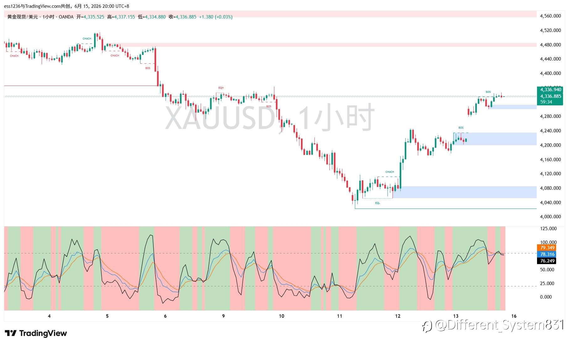 6.15 现货黄金（XAU/USD）晚间观点
