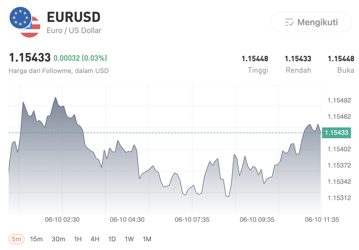 Dolar Menguat, Emas Anjlok, Rupiah Tertekan: Trader Fokus ke Data Inflasi AS dan Konflik Iran