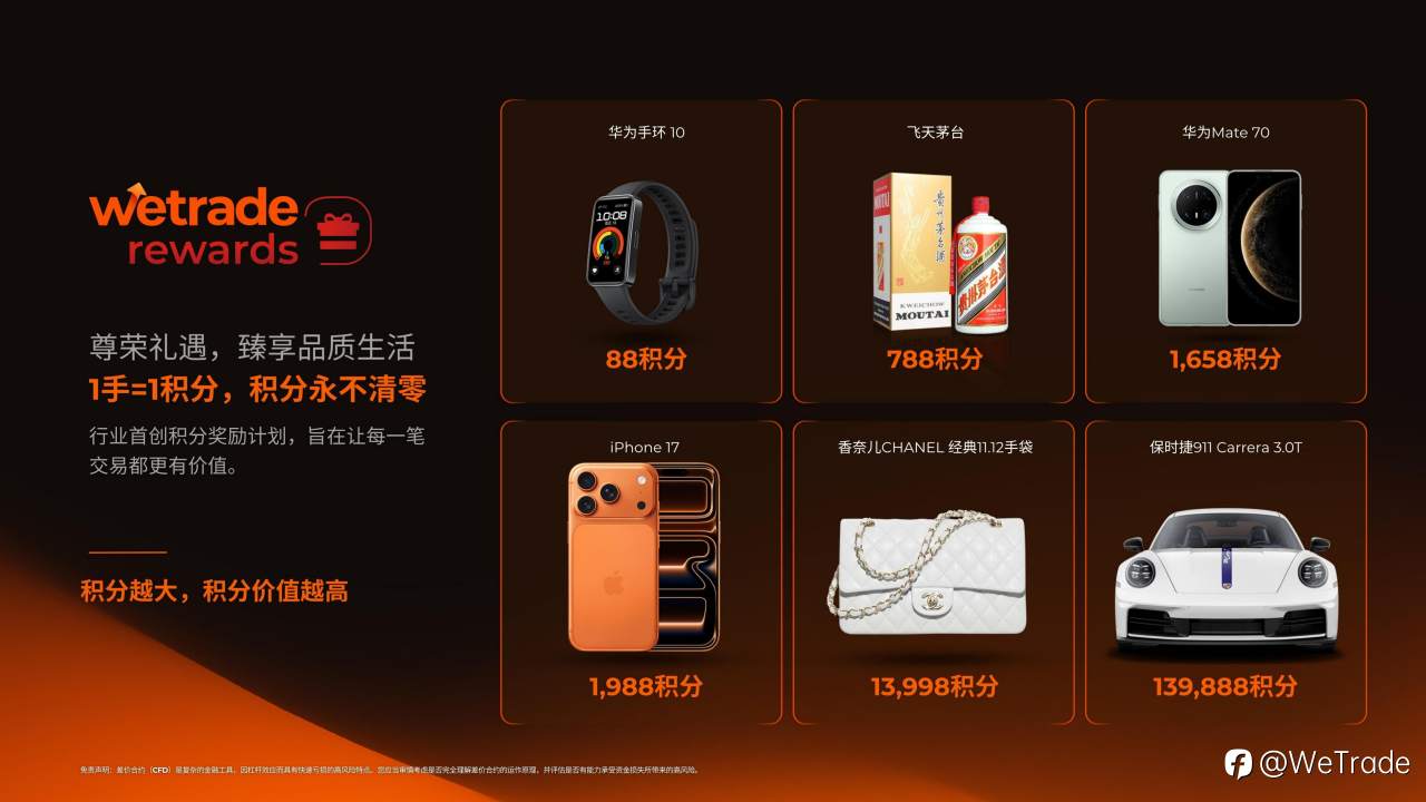 百场绿茵对决，WeTrade世界杯竞猜全球同燃，积分豪礼等您赢