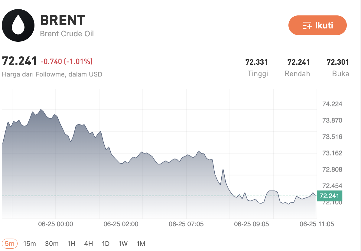 Harga Minyak Ambruk ke US$72! Selat Hormuz Dibuka, Apakah Era Oil Bull Run Berakhir?