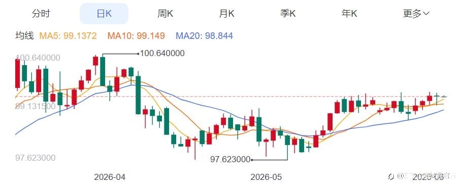 ZFX山海证券：金价反弹近1%！