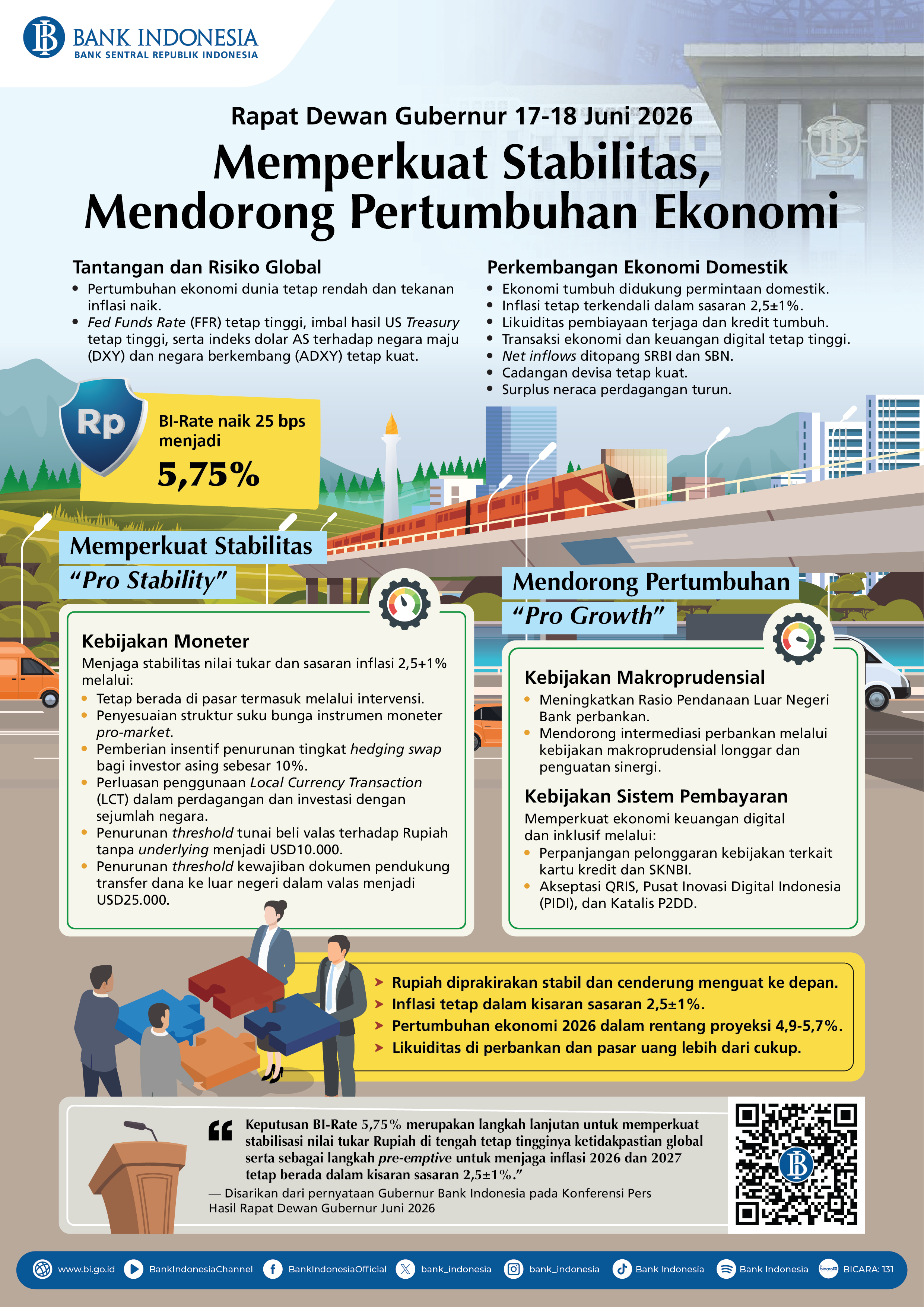 BI-Rate Naik 25 bps Menjadi 5,75%: Memperkuat Stabilitas, Mendorong Pertumbuhan Ekonomi