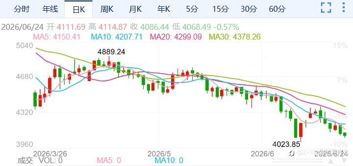 ZFX山海证券:金价退守4100美元关口!