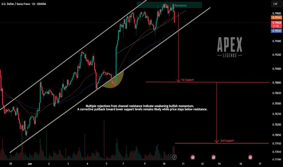 USDCHF Channel Resistance Rejection | Bears Target 0.7880 & 0.77