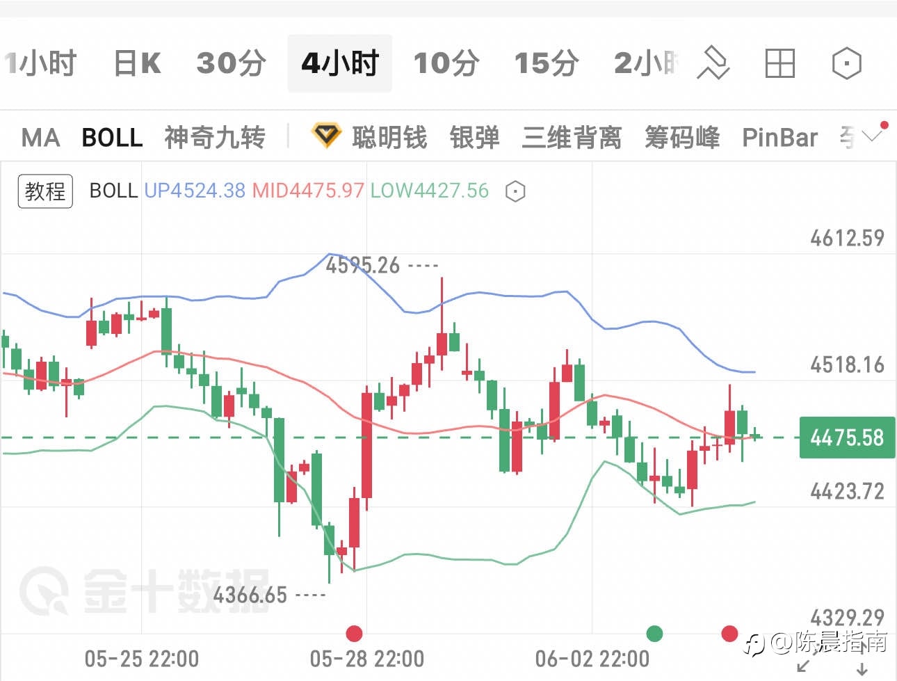 黄金早间分析及策略