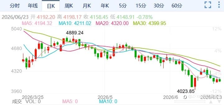 ZFX山海证券:金价低位反弹!