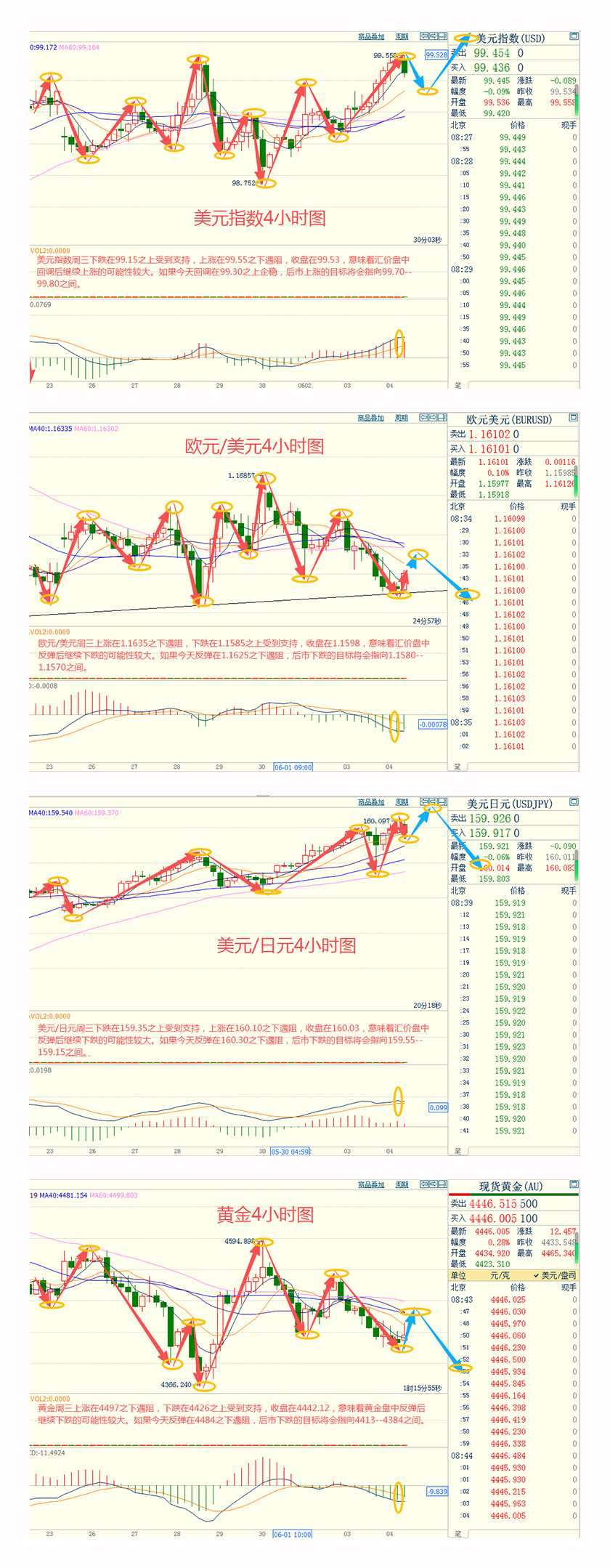 CWG资讯：伊朗与美国外交谈判仍陷于僵局，美元周三延续上行势头；金价承压于4500下方，美油再战95水平