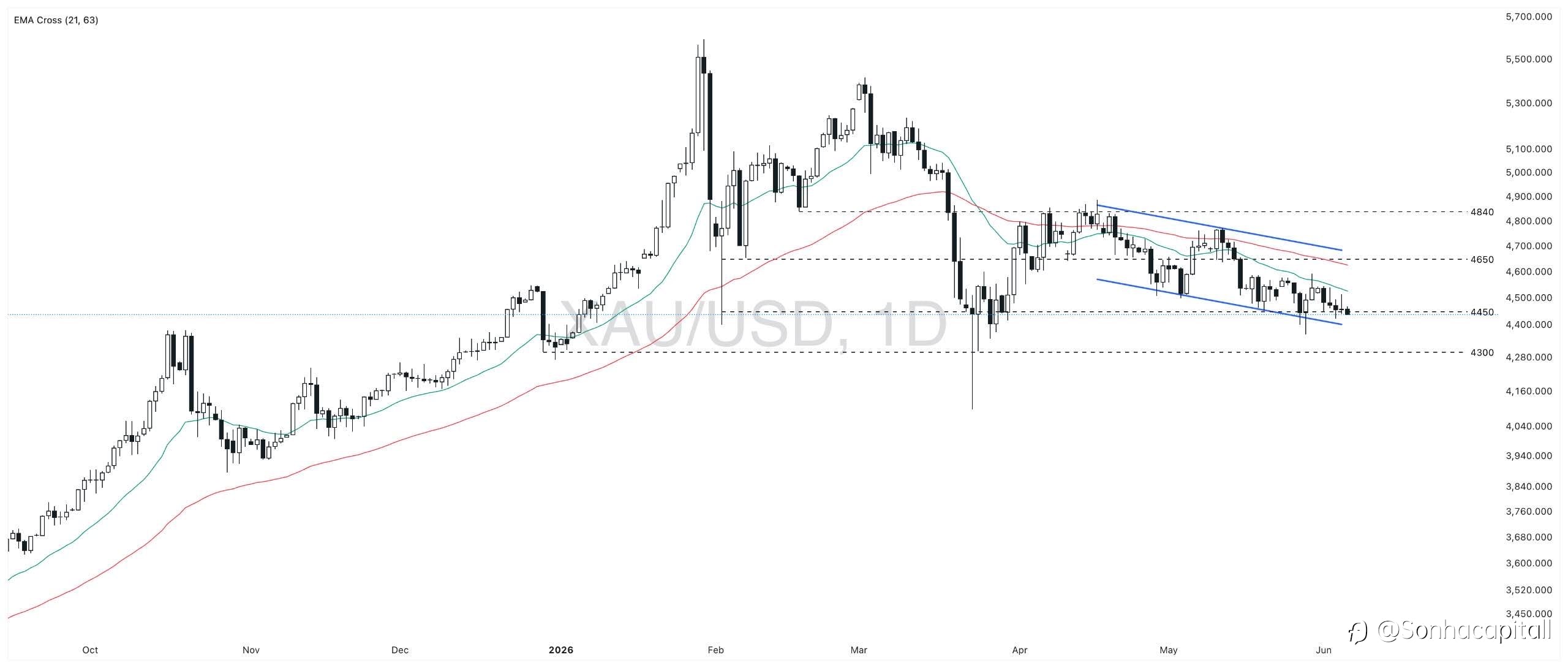 Liệu các thỏa thuận hòa bình có hỗ trợ giá vàng (XAUUSD)?