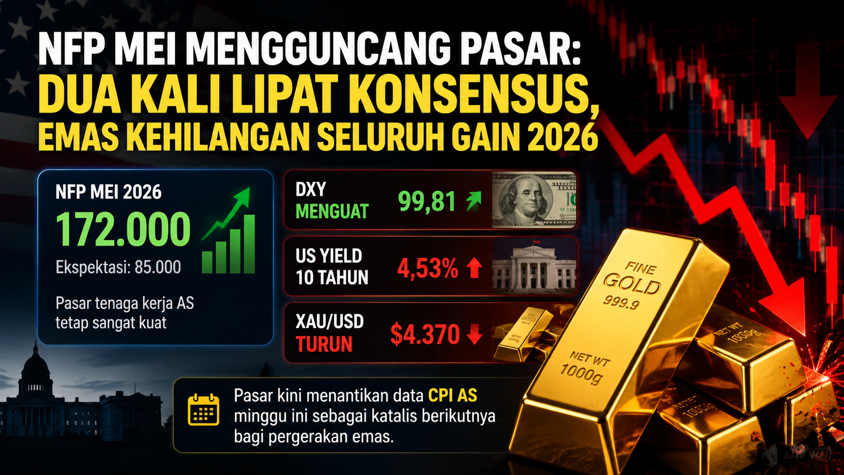 Emas Anjlok Pasca NFP, Akankah CPI AS Jadi Penyelamat atau Pemicu Jatuh Lebih Dalam?
