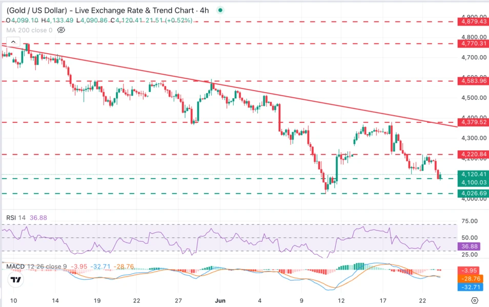 Prakiraan Harga Emas: XAU/USD Berada di Atas $4.100 di Tengah Tekanan Bearish yang Meningkat